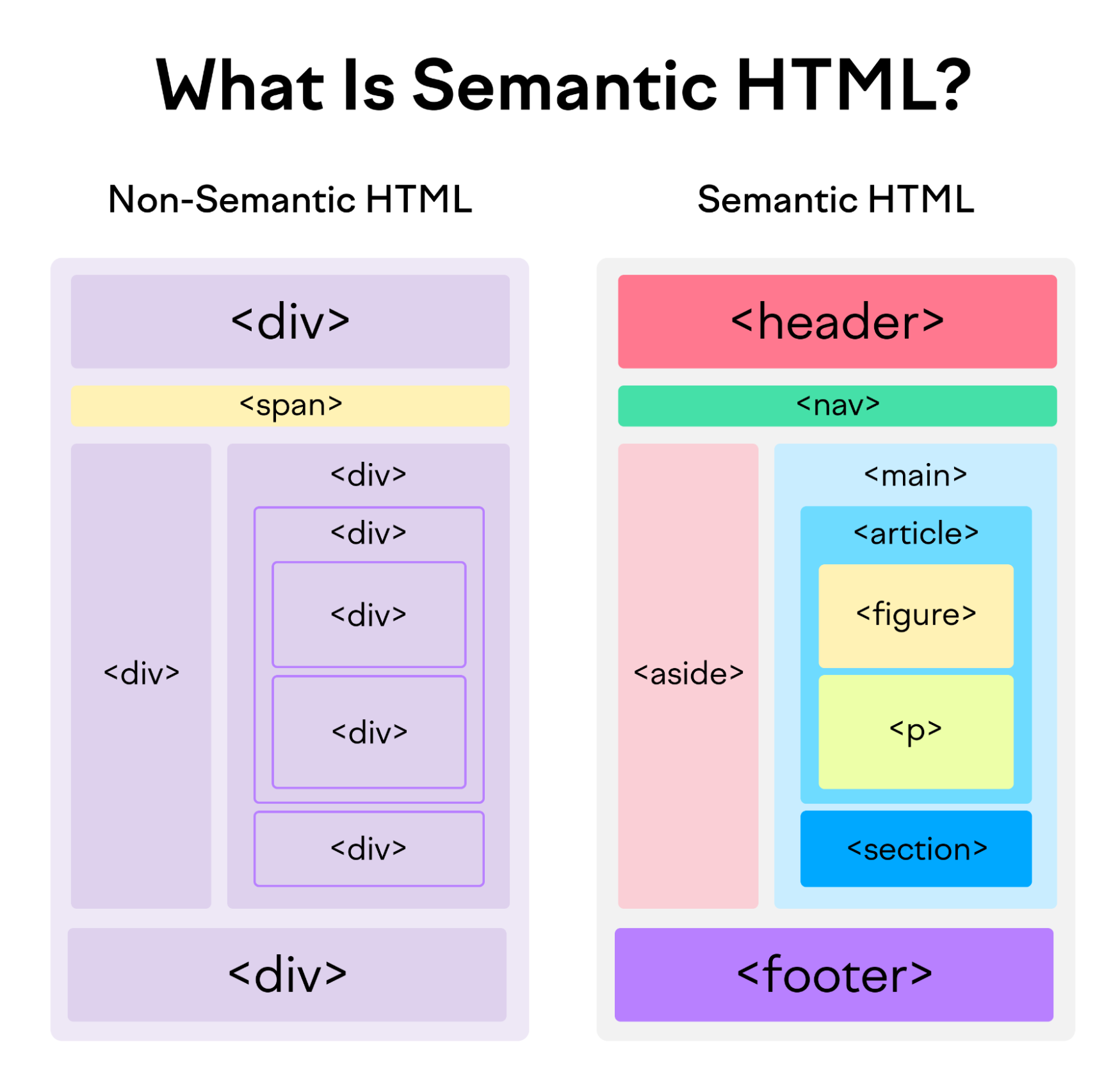 Semantic HTML Example